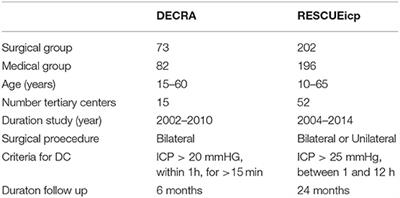 Chapter 12: Decompressive Craniectomy: Long Term Outcome and Ethical Considerations